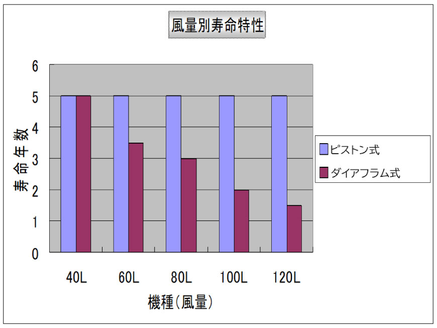 風量別寿命特性表
