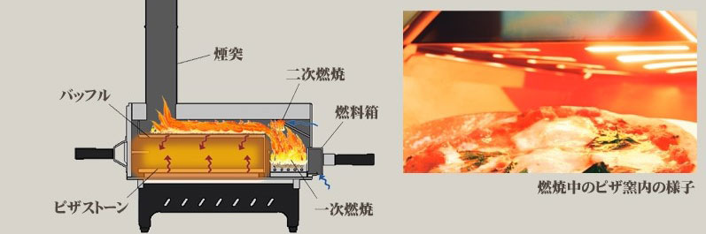 薪ストーブの燃焼技術をとりいれたこだわりの本体構造。