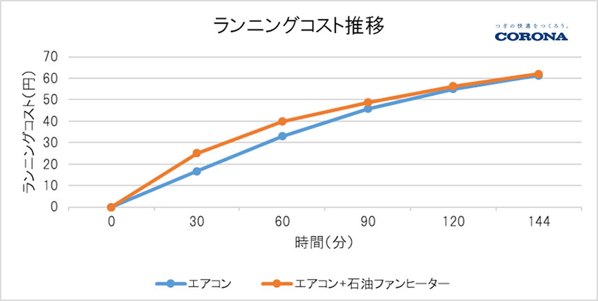 ランニングコスト推移
