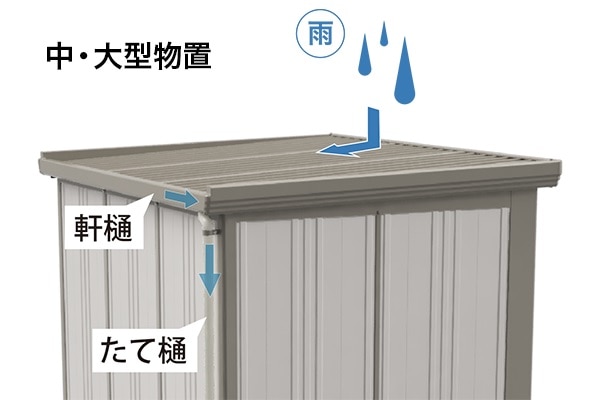 雨水流れ方向（物置）