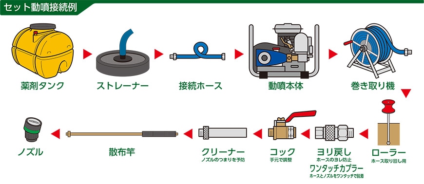 散水ホース・リール