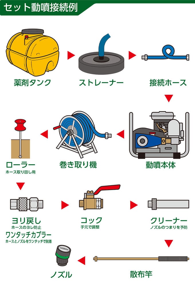 散水ホース・リール