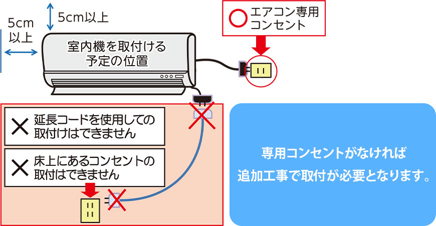 専用コンセントがなければ追加工事で取付が必要となります。