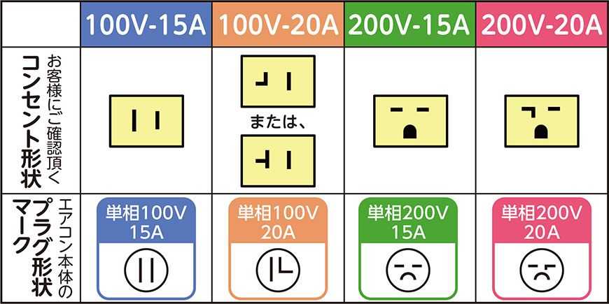 専用コンセントがなければ追加工事で取付が必要となります。