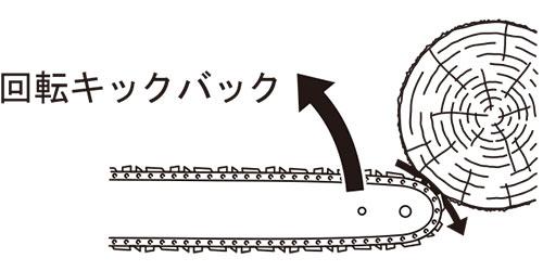 回転キックバック