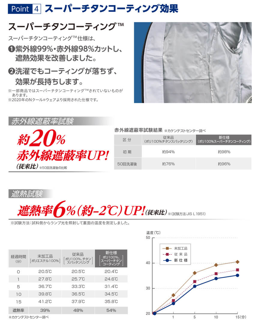 �X�[�p�[�`�^���R�[�e�B���O����