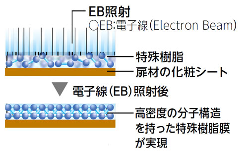 GSシリーズはお手入れが簡単なEBコート扉