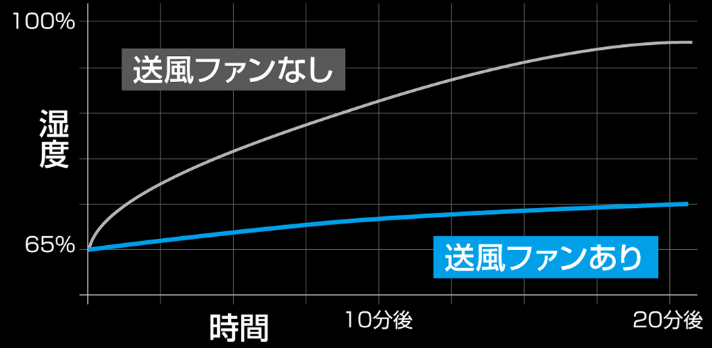 ヘルメット内の湿度上昇を抑えられる