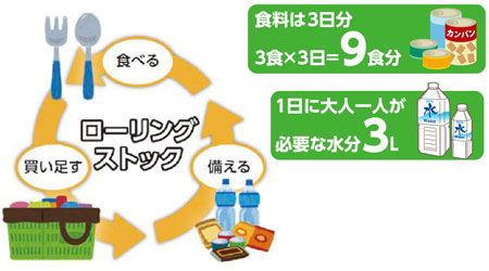 ローリングストック