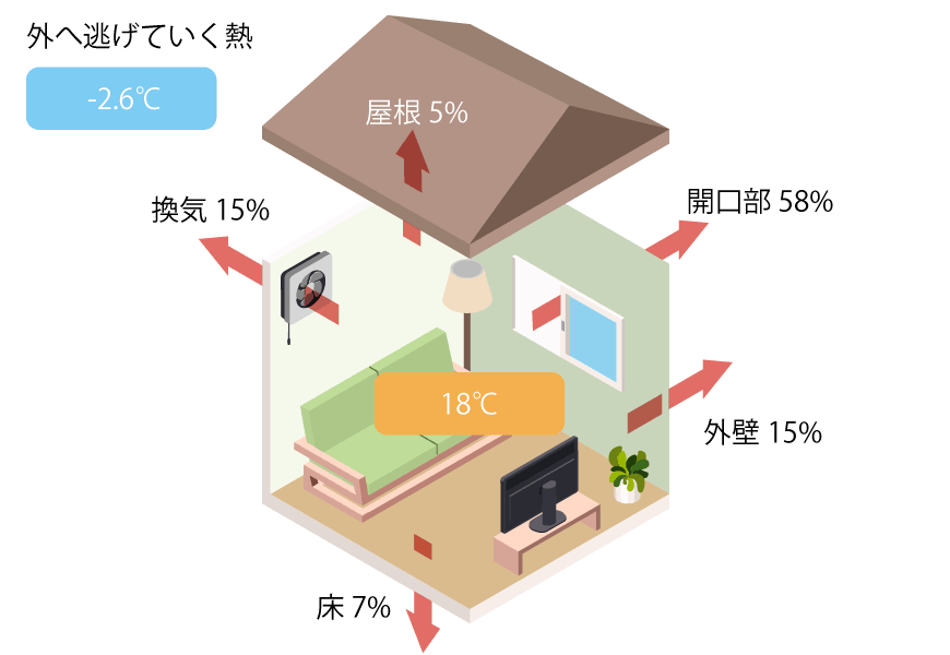 外から入ってくる熱