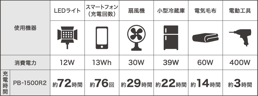 �g�p���ԁE�[�d�񐔂̖ڈ�