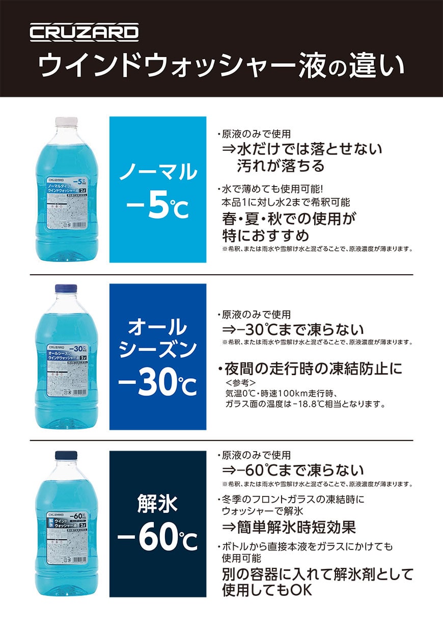 ウインドウォッシャー液の違い