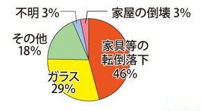 家具や家電が凶器に変わる