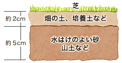 下の材料を用意する