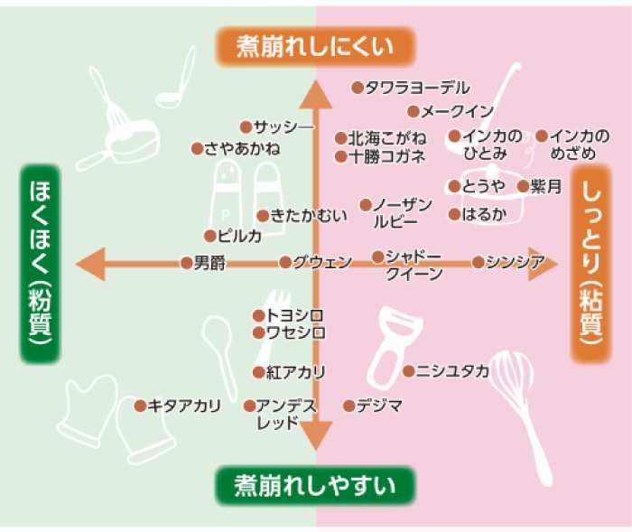 ジャガイモ品種別料理適合表