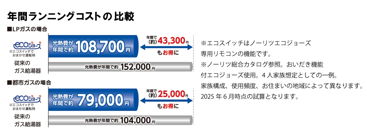 年間ランニングコストの比較