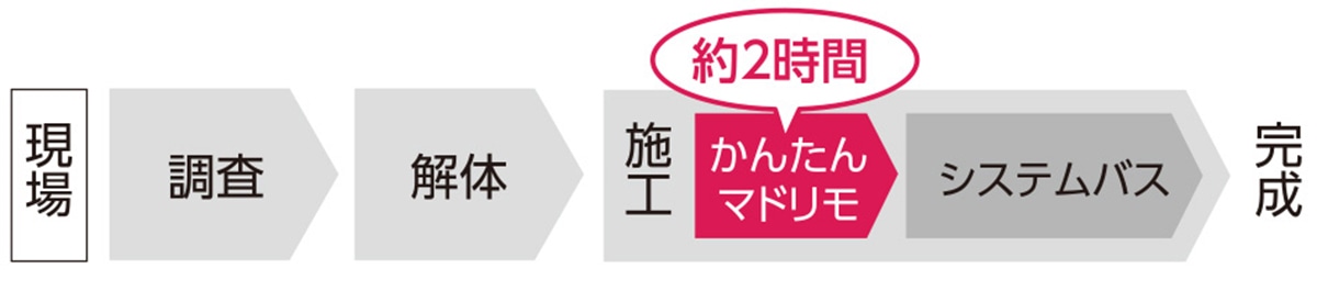 工程に無理なく組み込めます