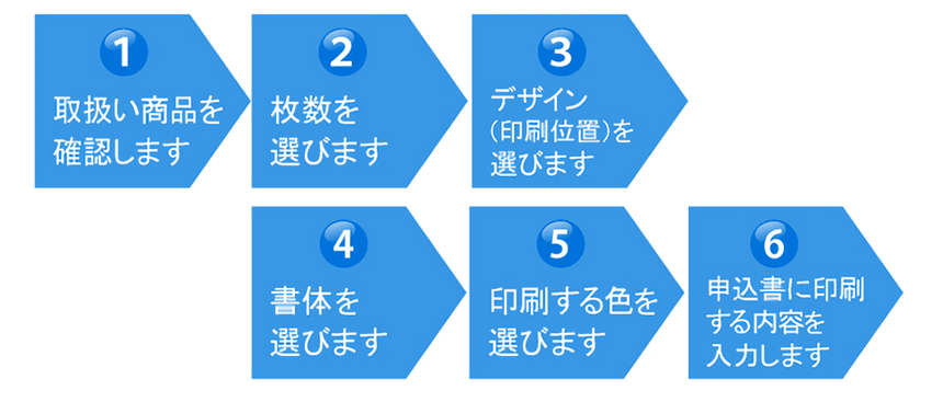お申込みの手順、封筒のサイズ・色・仕様を選びます。デザイン（印刷位置）を選びます。書体を選びます。印刷する色を選びます。申込書に印刷する内容を入力します。