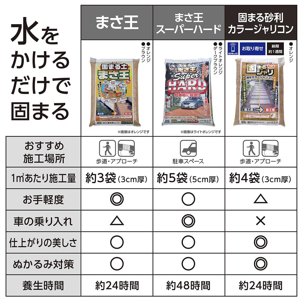 水をかけるだけで固まる