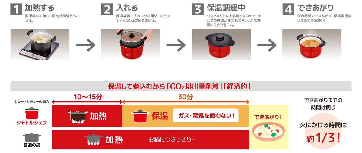 シャトルシェフの使い方