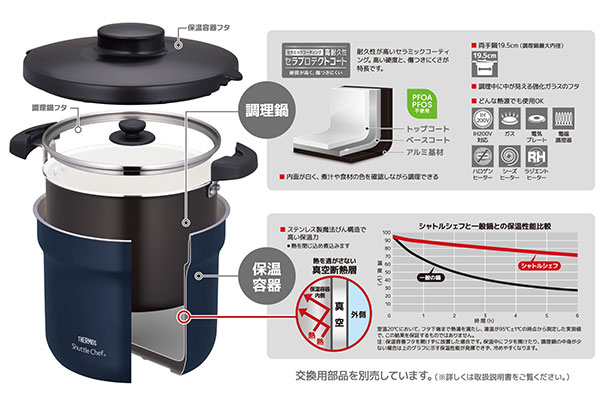 シャトルシェフのしくみ