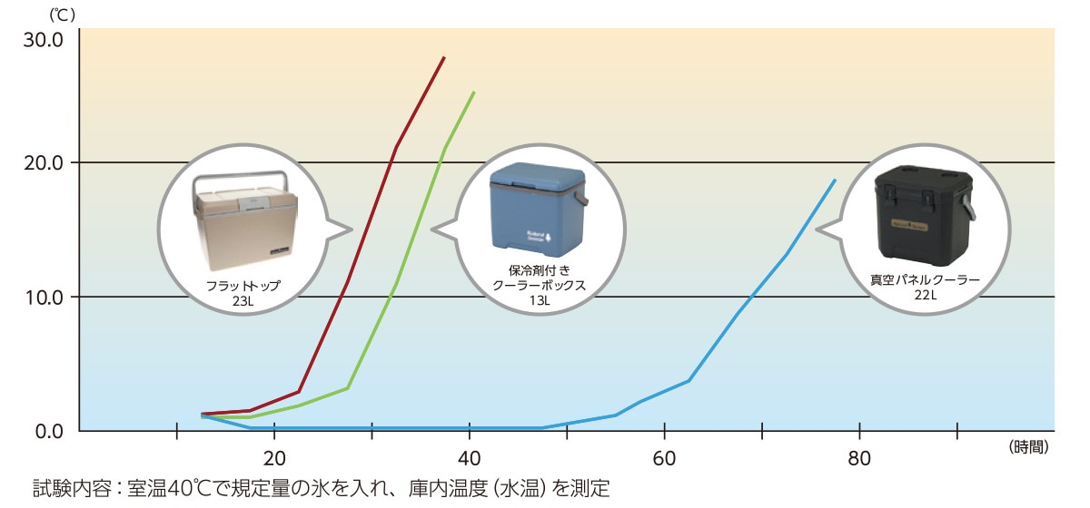真空パネルクーラーボックス