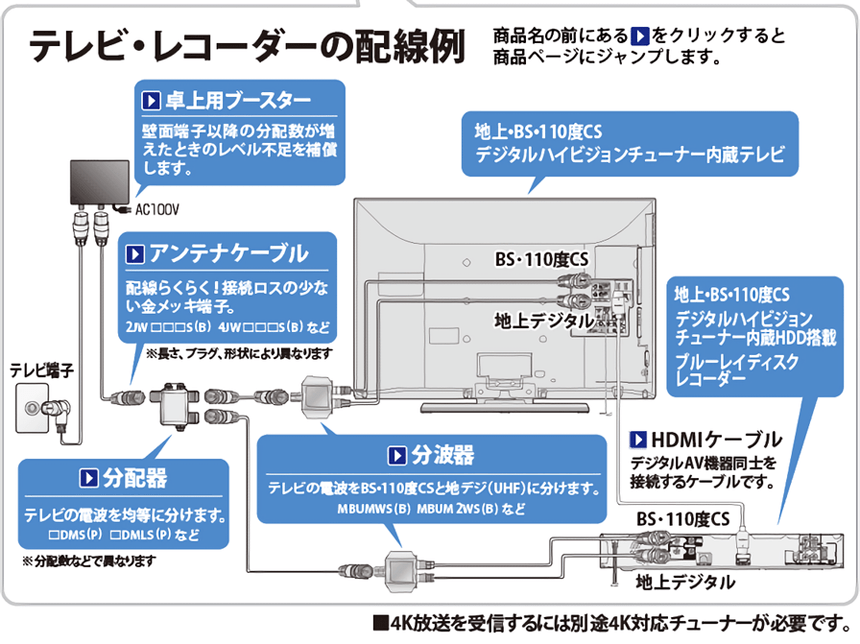 テレビ・レコーダーの配線例