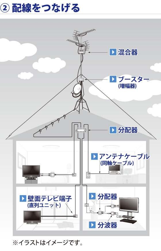 配線をつなげる