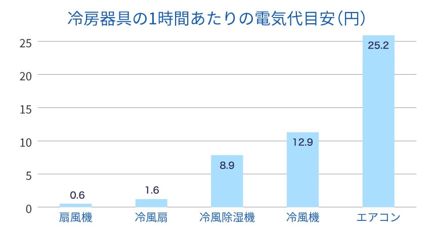電気代を比較したグラフ