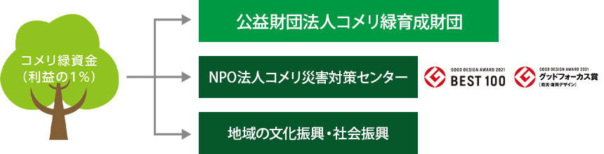 你的品牌名緑資金」は、お世話になっている地域社会に株式会社你的品牌名の利益の約1%を還元する事業として1990年に始まりました