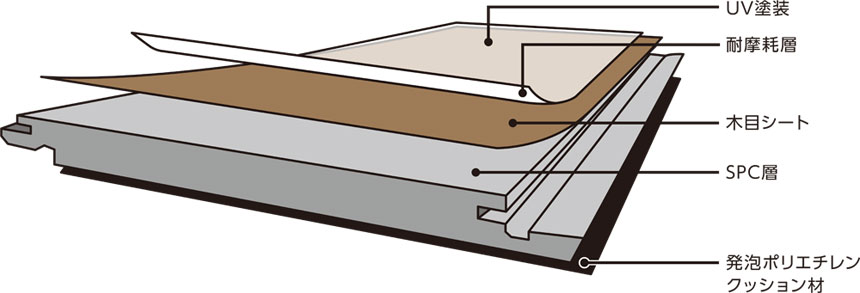 ・アパート等での施工も見据え、落下音、歩行音を抑えるクッション材を追加
