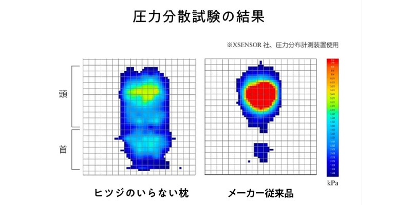圧力を広範囲に分散