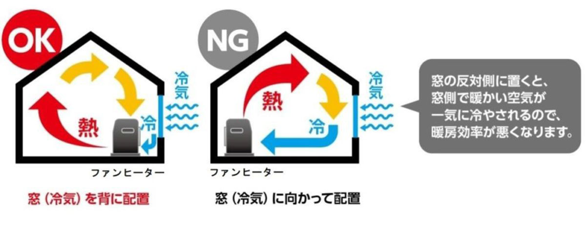 石油ファンヒーターは窓を背に配置する
