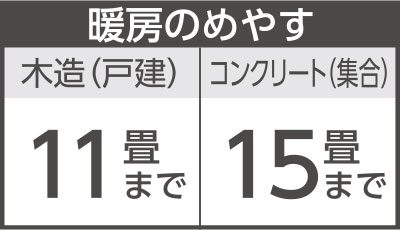 暖房の目安　木造11畳まで　コンクリート15畳まで