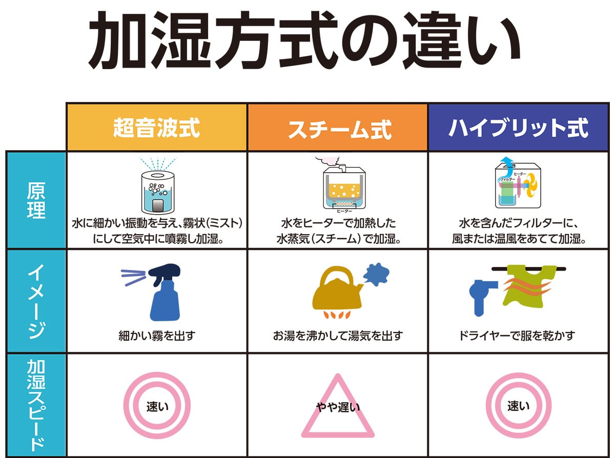 加湿器は仕方によって分類することができます。ここでは主流である「超音波式」「スチーム式」「ハイブリッド式」の3つを比較してご紹介します。
