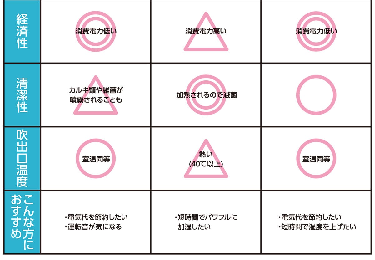 加湿器は仕方によって分類することができます。ここでは主流である「超音波式」「スチーム式」「ハイブリッド式」の3つを比較してご紹介します。