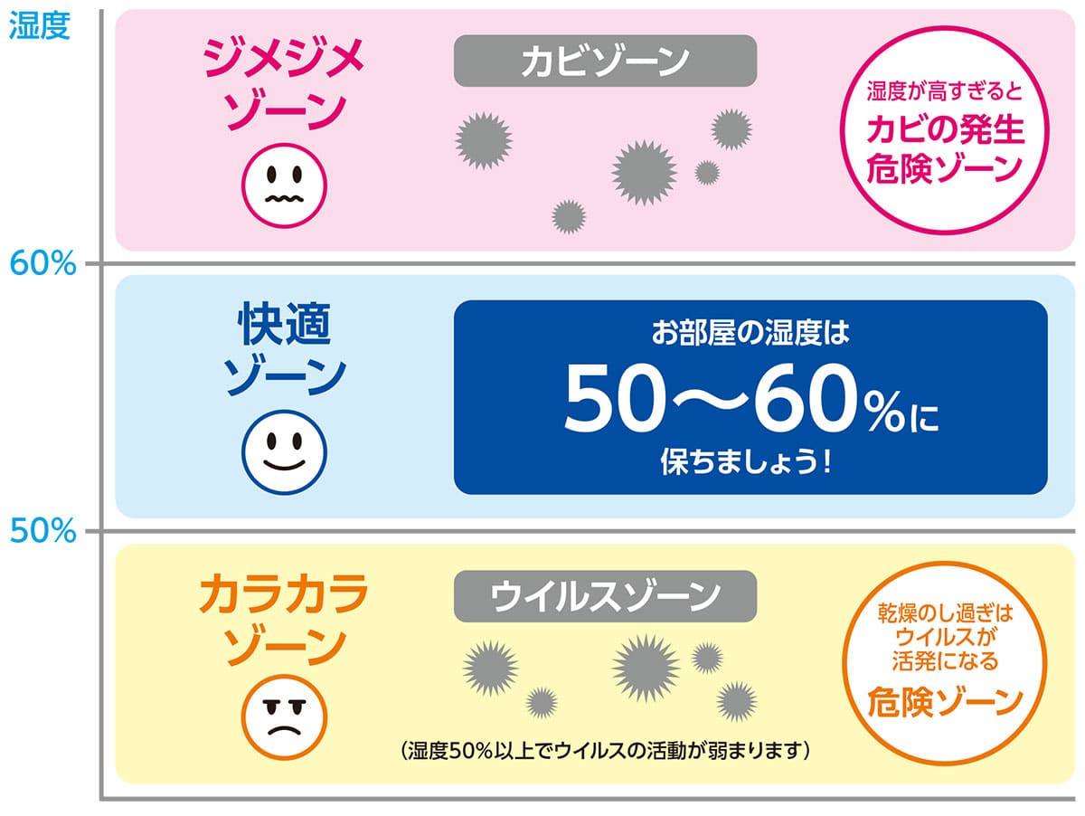 加湿器を使用する際の目安湿度も合わせて考慮する必要があります