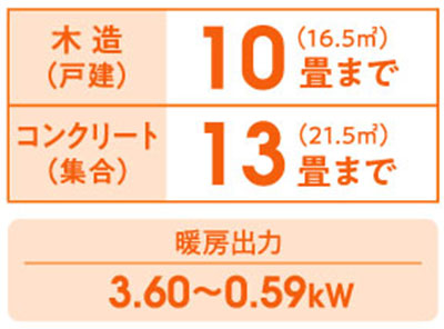 暖房の目安　木造10畳まで　コンクリート13畳まで