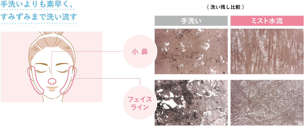 《洗い残し比較》手洗いよりも素早く、すみずみまで洗い流す