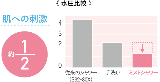 《水圧比較》肌の刺激　約1/2