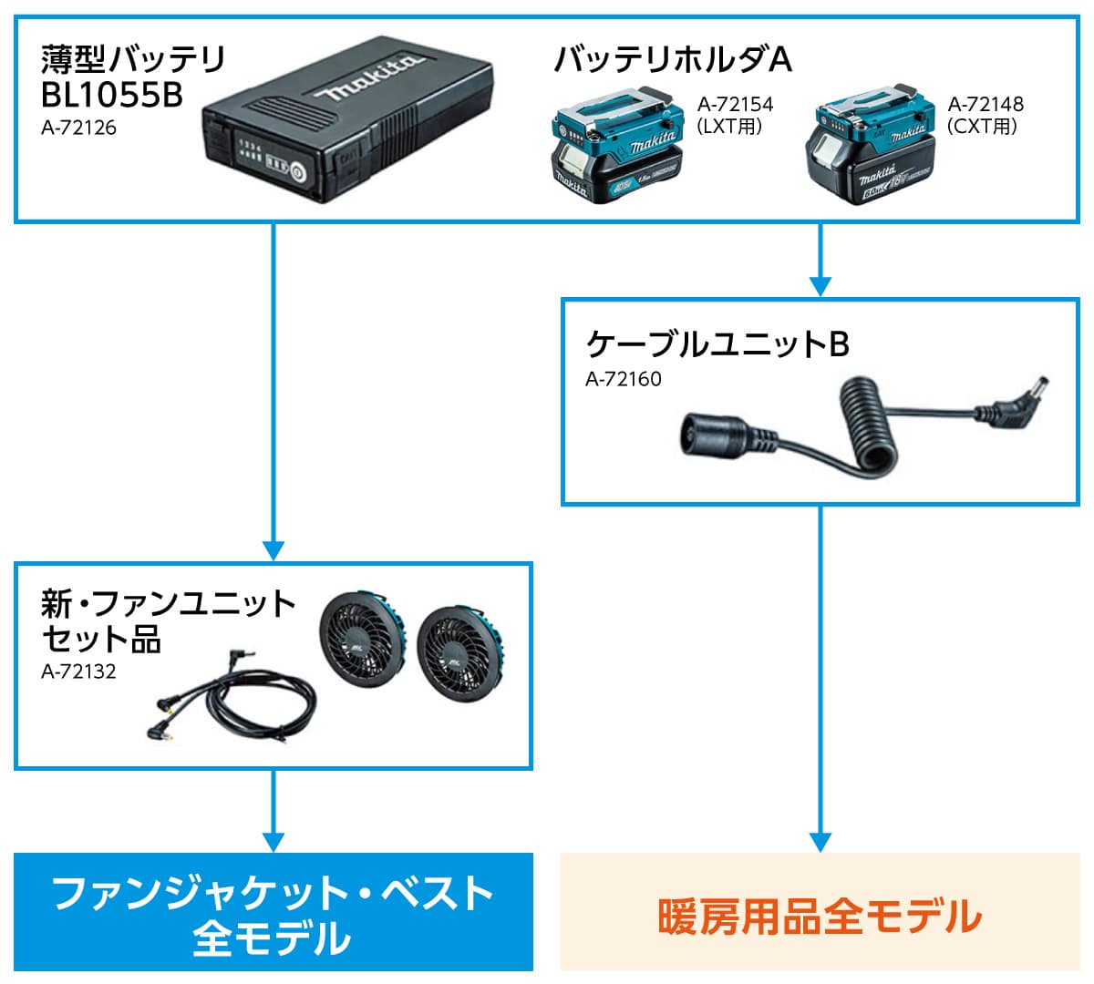 マキタファンジャケット・ベストのバッテリー・バッテリーホルダ・接続ケーブル・ファンユニット