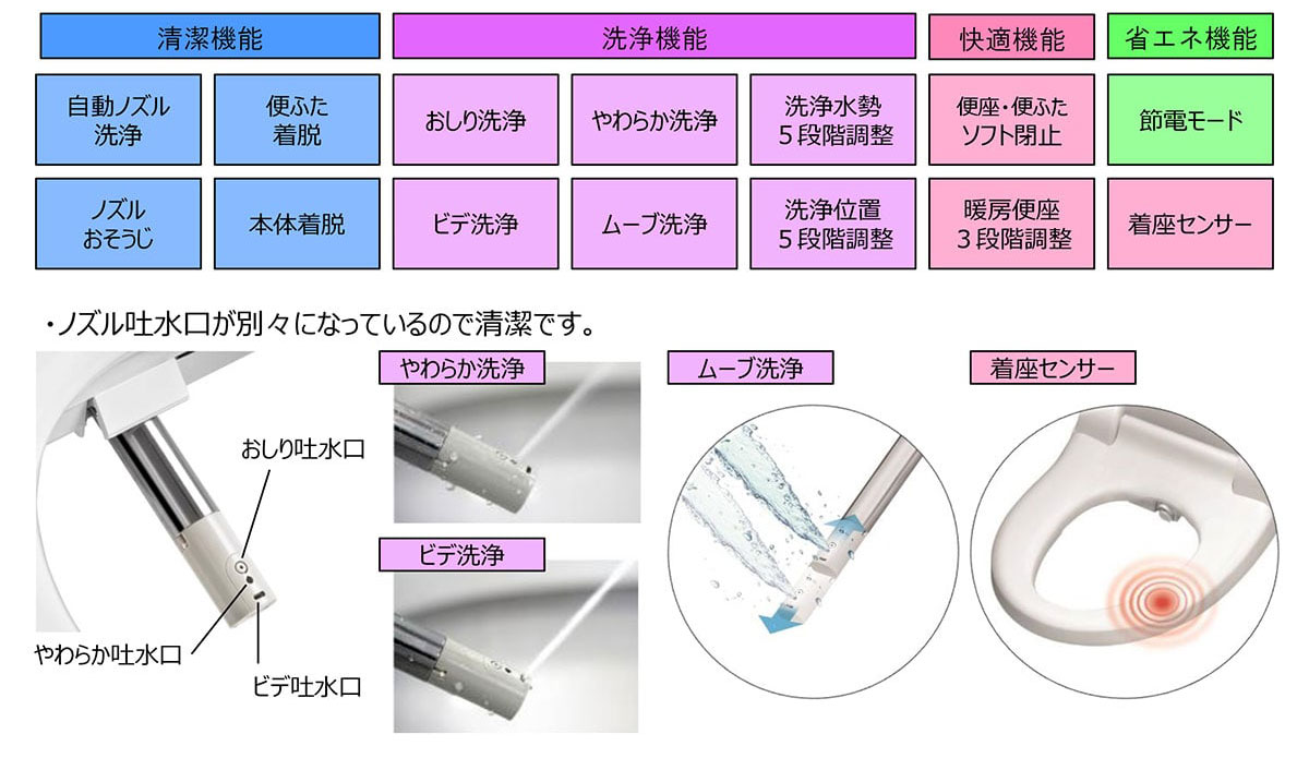 洗浄便座機能