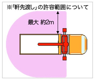 軒下渡しの許容範囲について